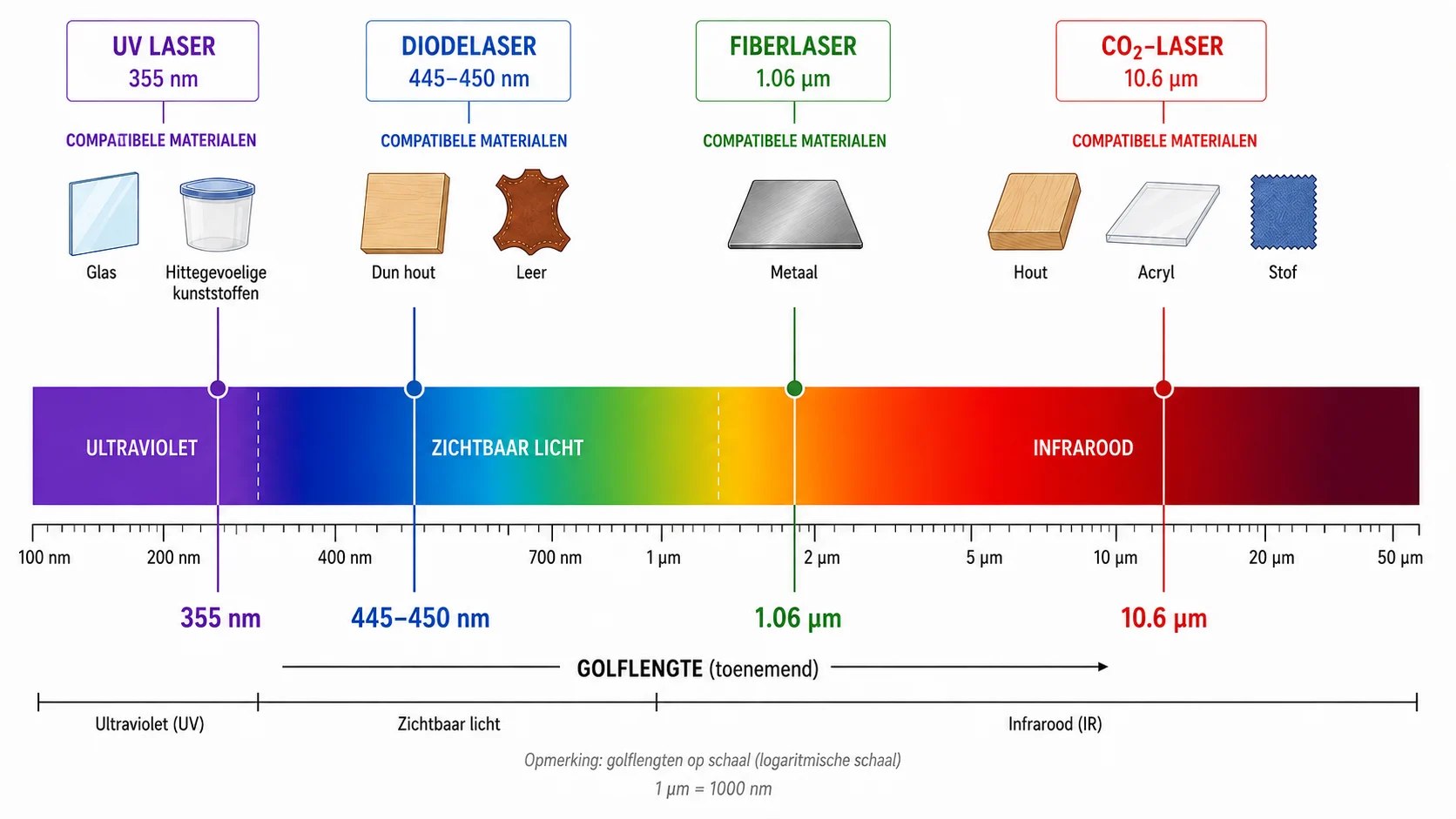 Vergelijking van de golflengtespectra van UV-, diode-, fiber- en CO2-lasers met bijbehorende compatibele materialen
